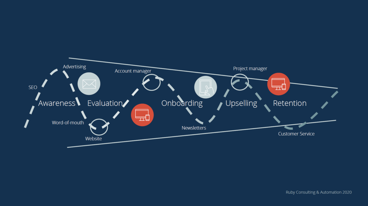 Er kunderejser relevante for business-to-business? | Ruby Consulting